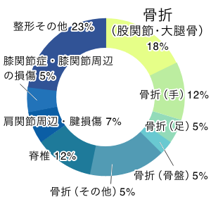 整形外科 入院疾患