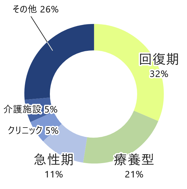 前の職場