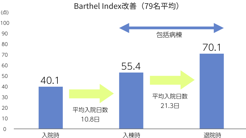 Barthel Index改善（79名平均）