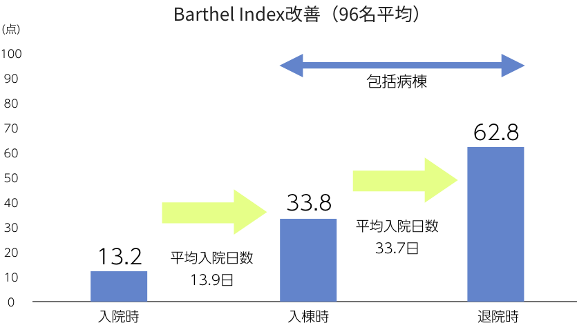 Barthel Index改善（96名平均）